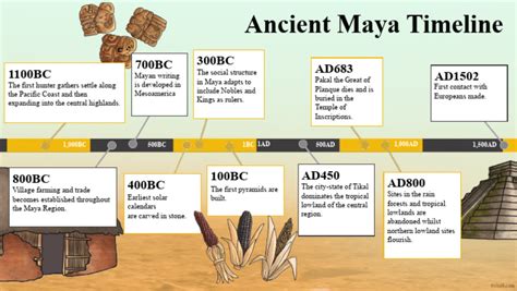 tabla maya|Introduction & Timeline